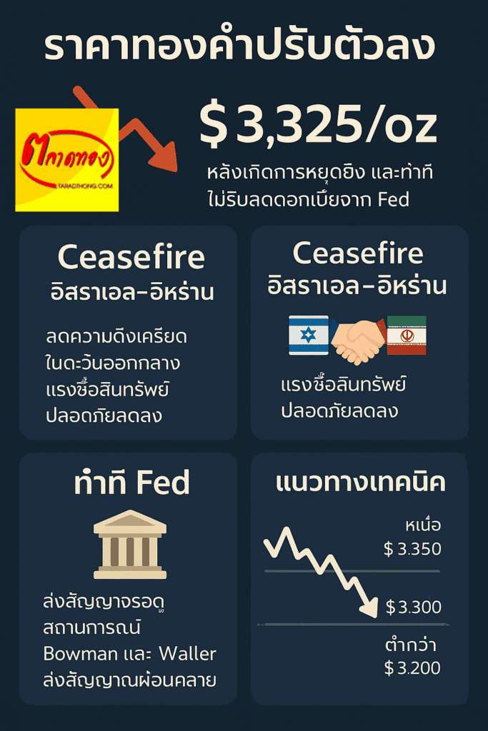 ราคาทอง (XAU/USD) ยังแนวโน้ม ขาลงต่อเนื่อง