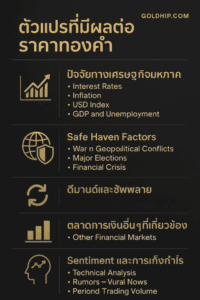  ราคาทองคำในมุมมองนักลงทุน: ตัวแปรเศรษฐกิจและสภาวะตลาดโลก