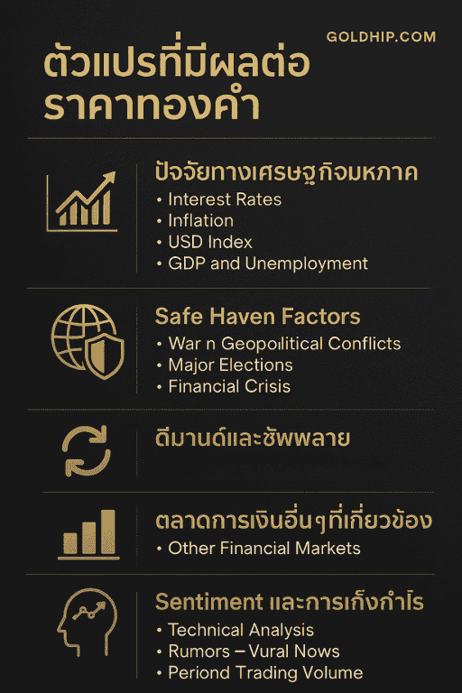  ราคาทองคำในมุมมองนักลงทุน: ตัวแปรเศรษฐกิจและสภาวะตลาดโลก