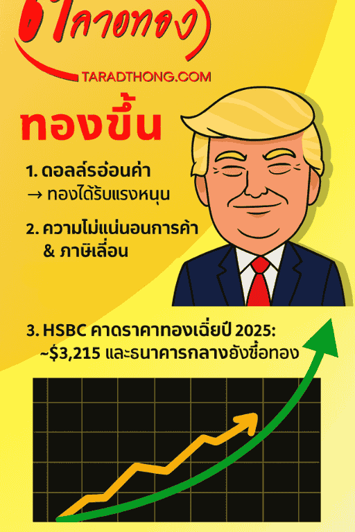 สรุปภาพรวมข่าวราคาทองคำ