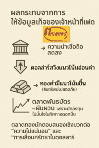 ผลกระทบจากการให้ข้อมูลเท็จของเจ้าหน้าที่เฟด - เทรดทอง, ลงทุนทอง, ราคาทองวันนี้ | goldhit.com ผลกระทบจากการให้ข้อมูลเท็จของเจ้าหน้าที่เฟด