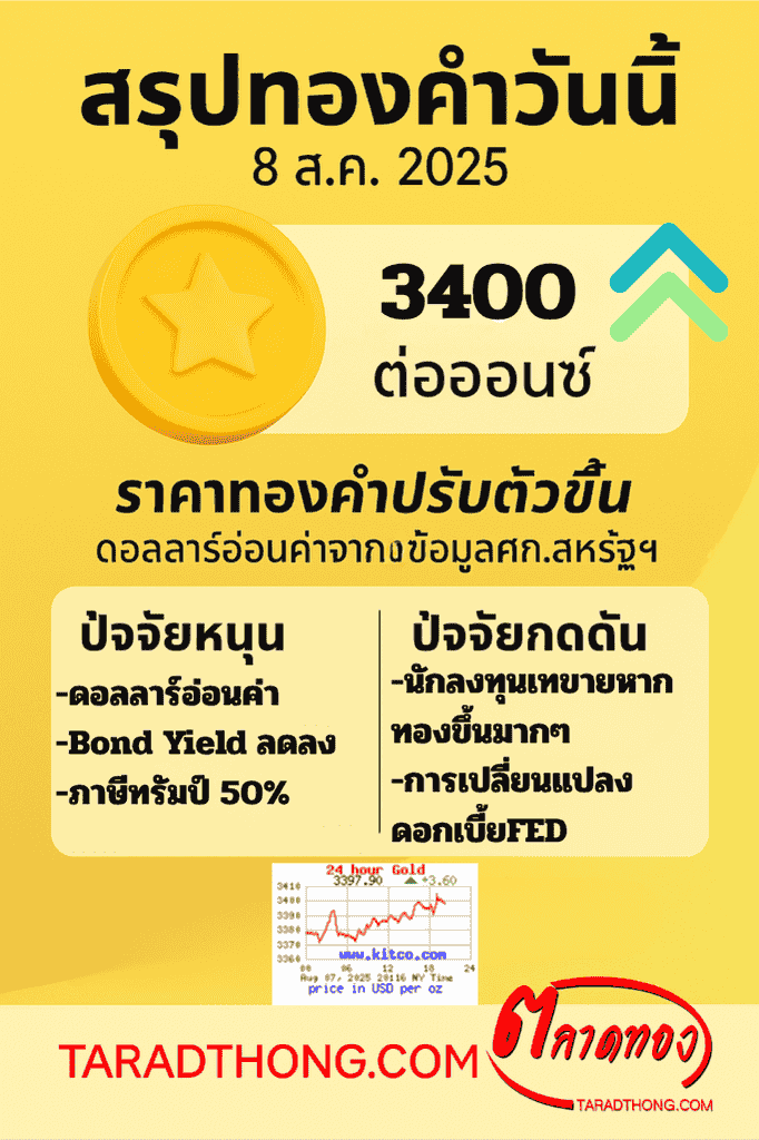 สรุปทองคำวันนี้ (8 ส.ค. 2025) เพื่อการลงทุนทองคำ